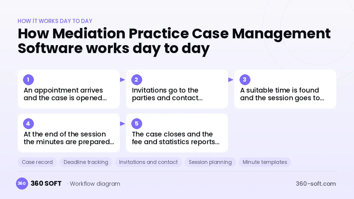 Mediation Practice Case Management Software