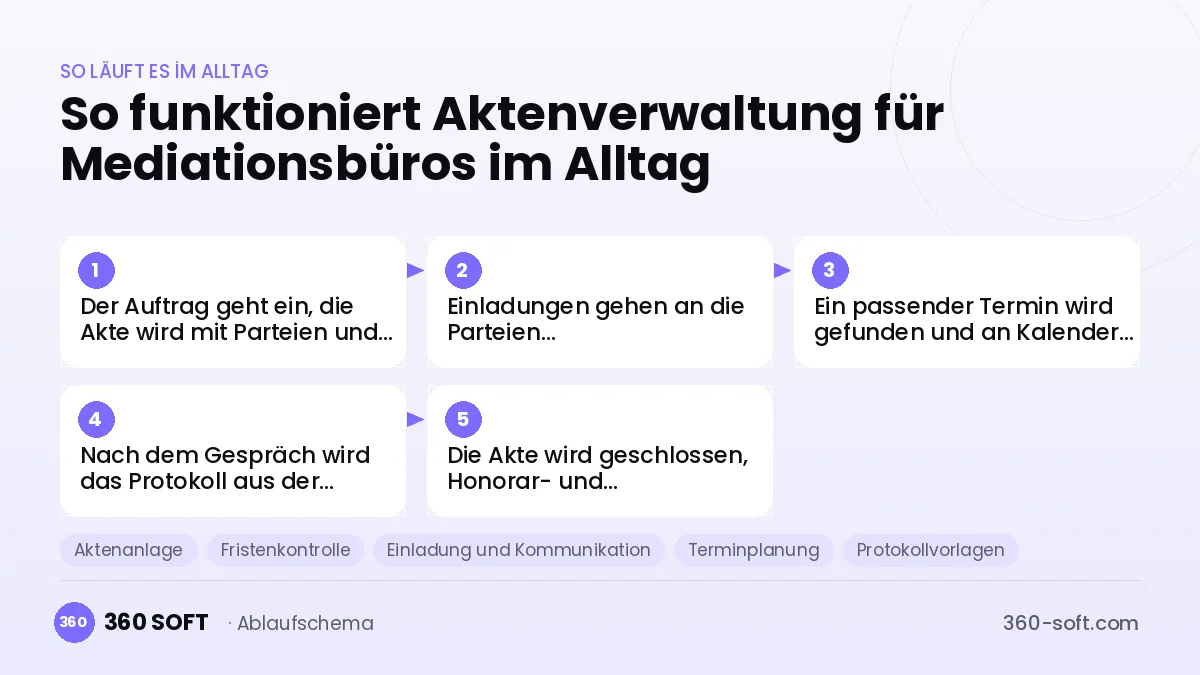 Aktenverwaltung für Mediationsbüros