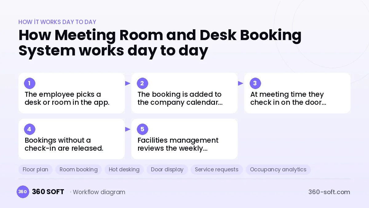 Meeting Room and Desk Booking System