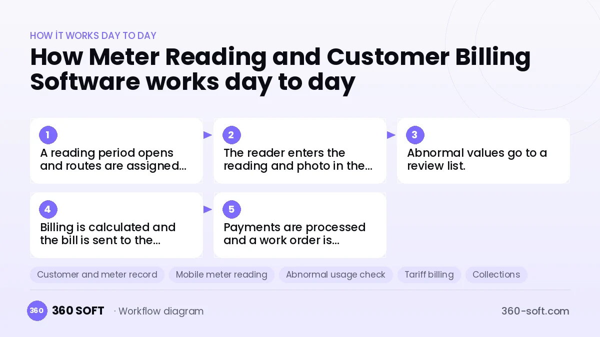 Meter Reading and Customer Billing Software