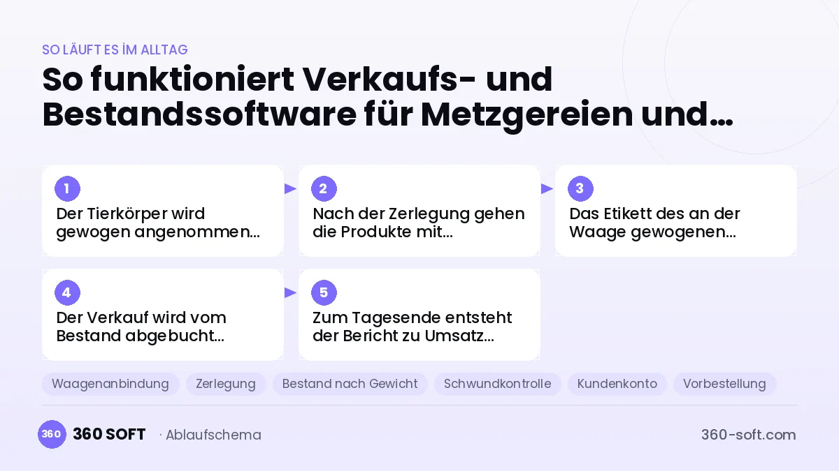 Verkaufs- und Bestandssoftware für Metzgereien und Feinkostläden