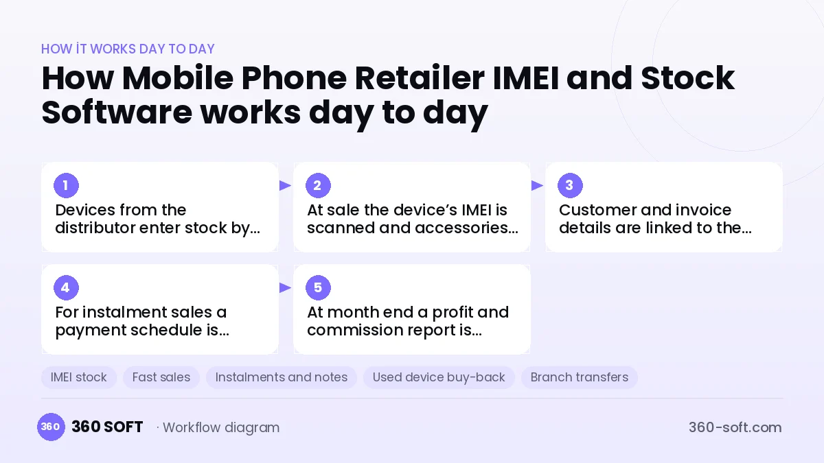 Mobile Phone Retailer IMEI and Stock Software