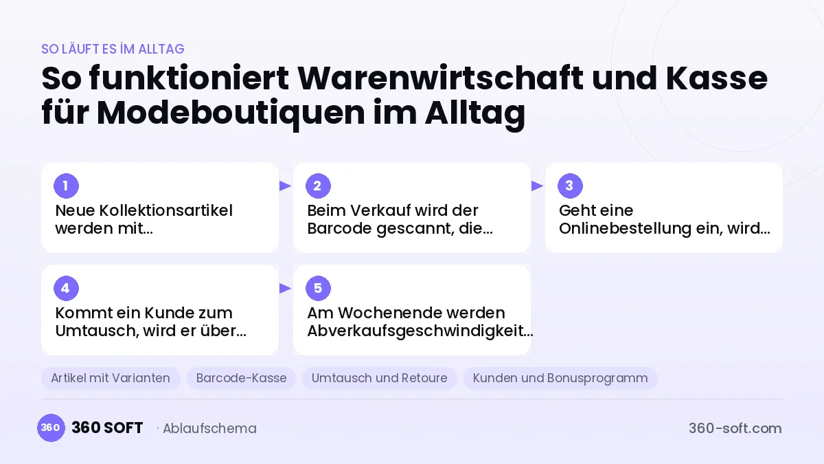 Warenwirtschaft und Kasse für Modeboutiquen