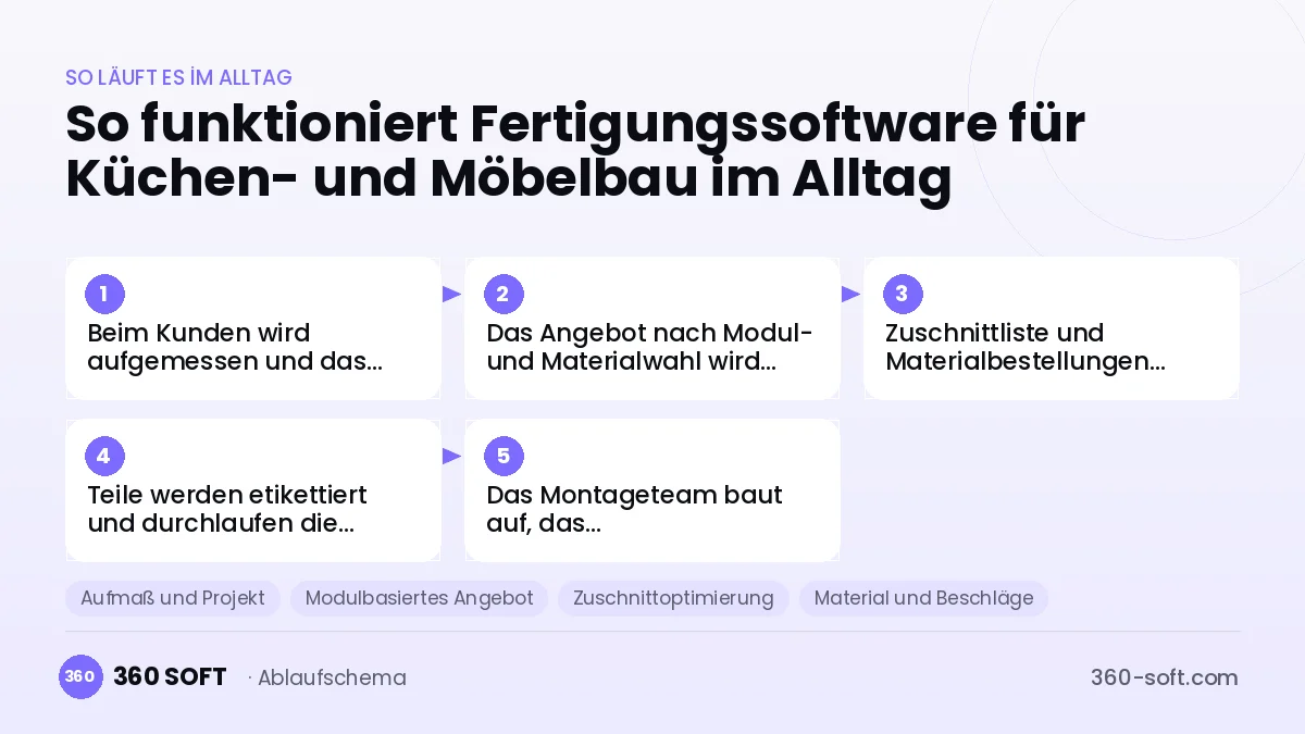 Fertigungssoftware für Küchen- und Möbelbau
