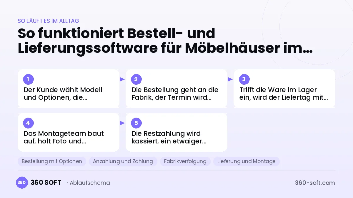 Bestell- und Lieferungssoftware für Möbelhäuser