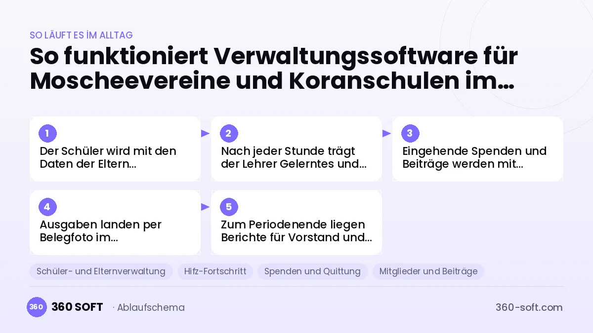 Verwaltungssoftware für Moscheevereine und Koranschulen
