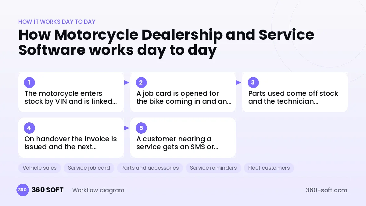 Motorcycle Dealership and Service Software