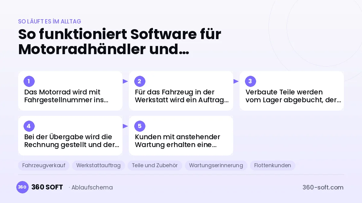 Software für Motorradhändler und Motorradwerkstätten