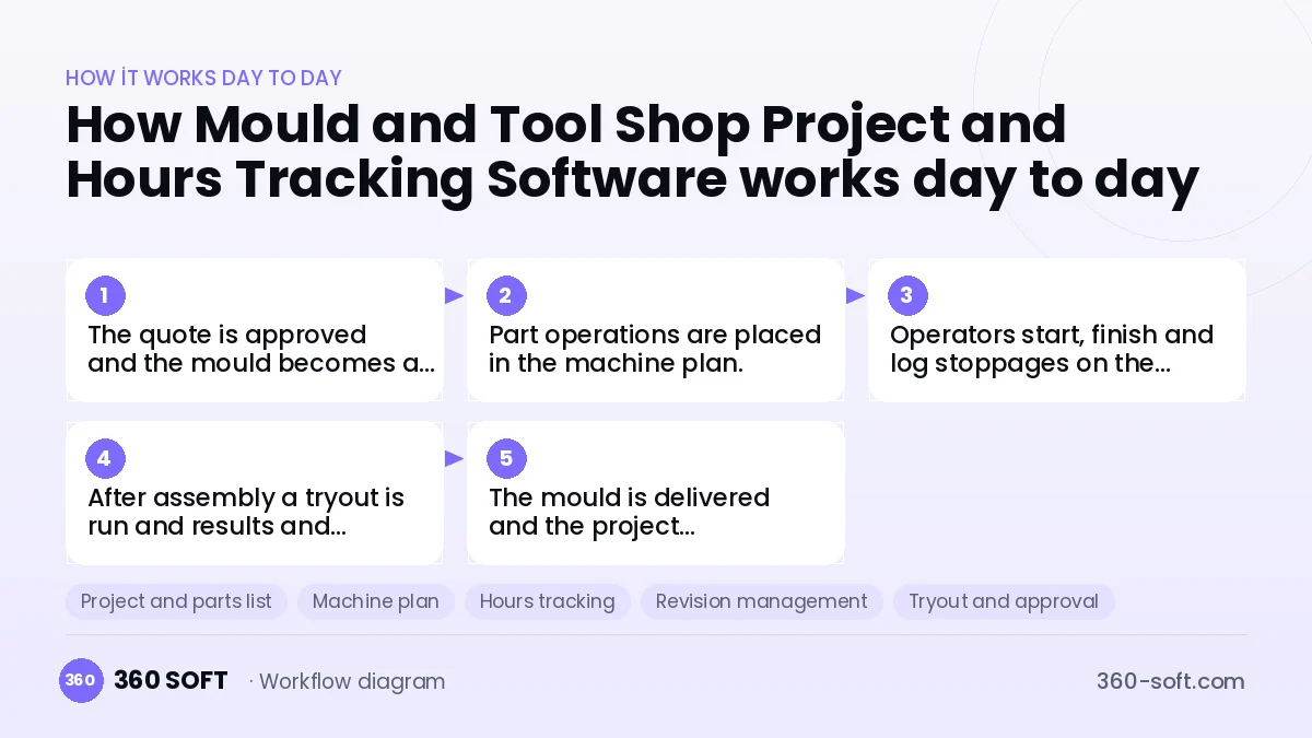 Mould and Tool Shop Project and Hours Tracking Software