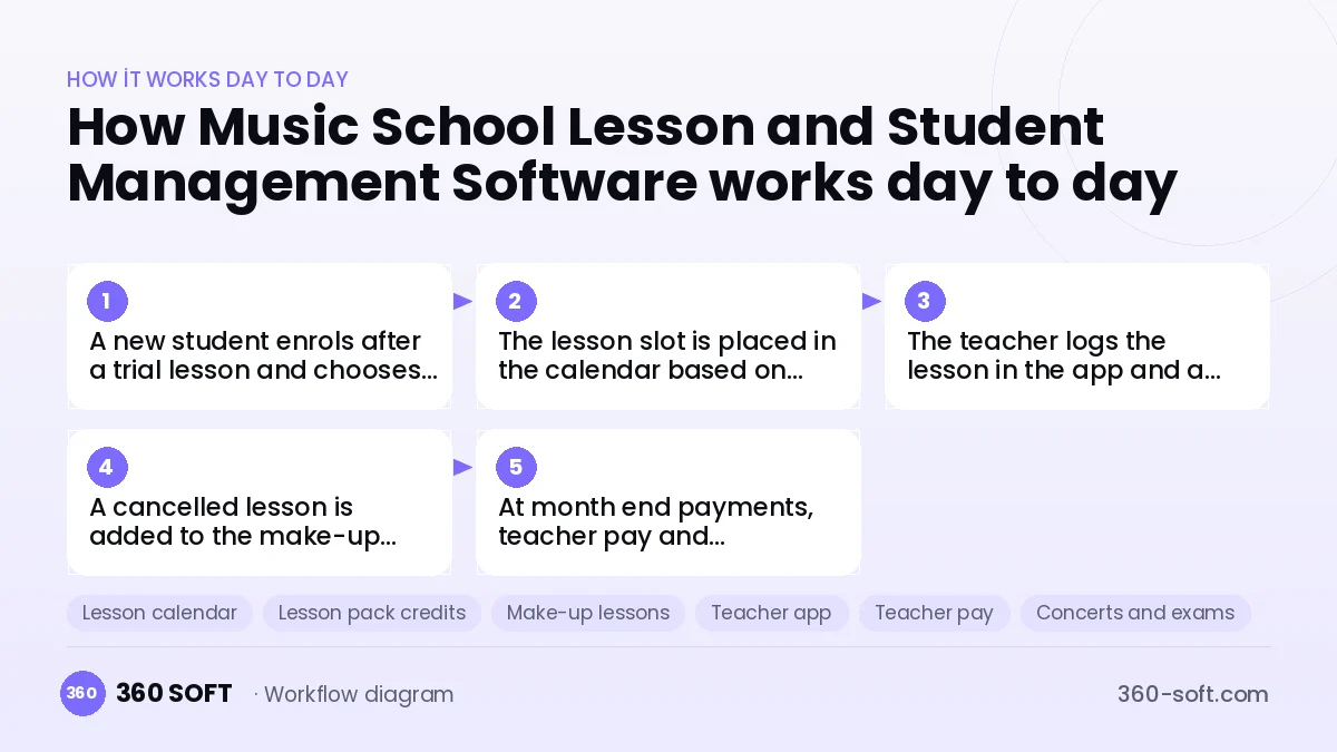 Music School Lesson and Student Management Software