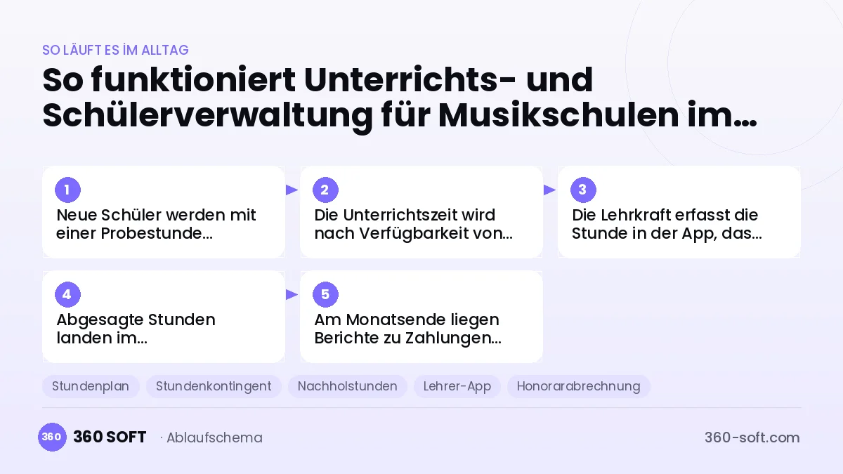 Unterrichts- und Schülerverwaltung für Musikschulen