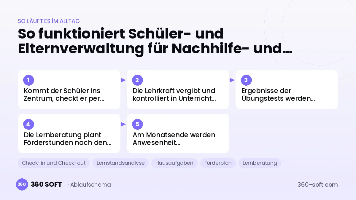Schüler- und Elternverwaltung für Nachhilfe- und Lernzentren