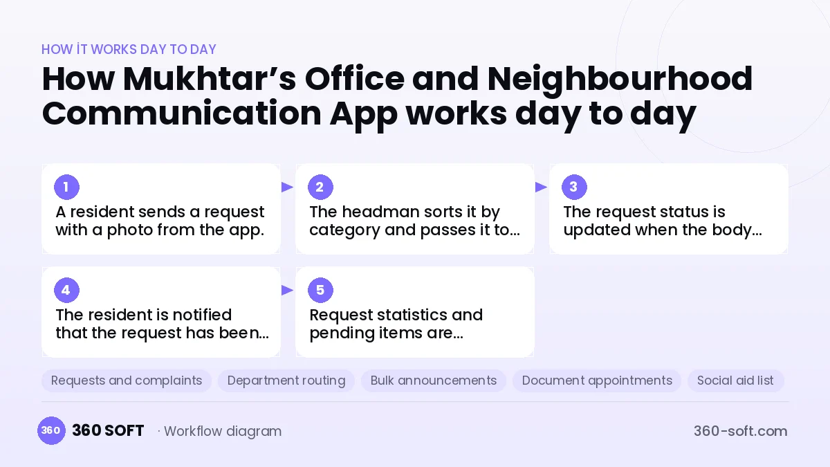 Mukhtar’s Office and Neighbourhood Communication App