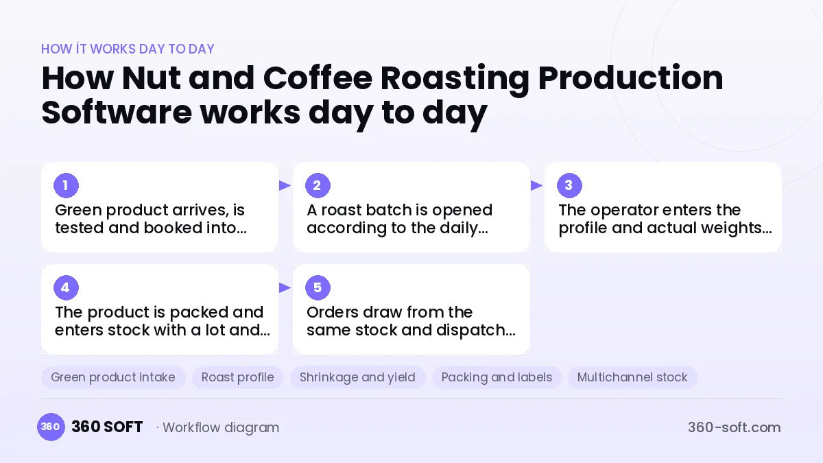 Nut and Coffee Roasting Production Software