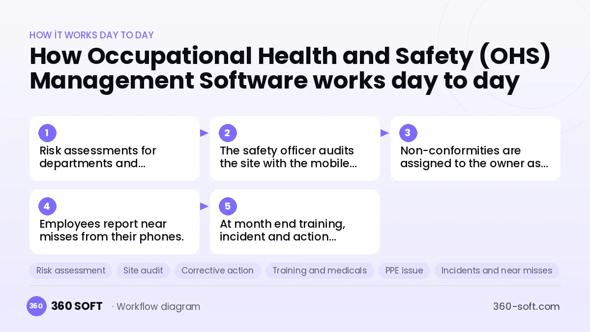 Occupational Health and Safety (OHS) Management Software