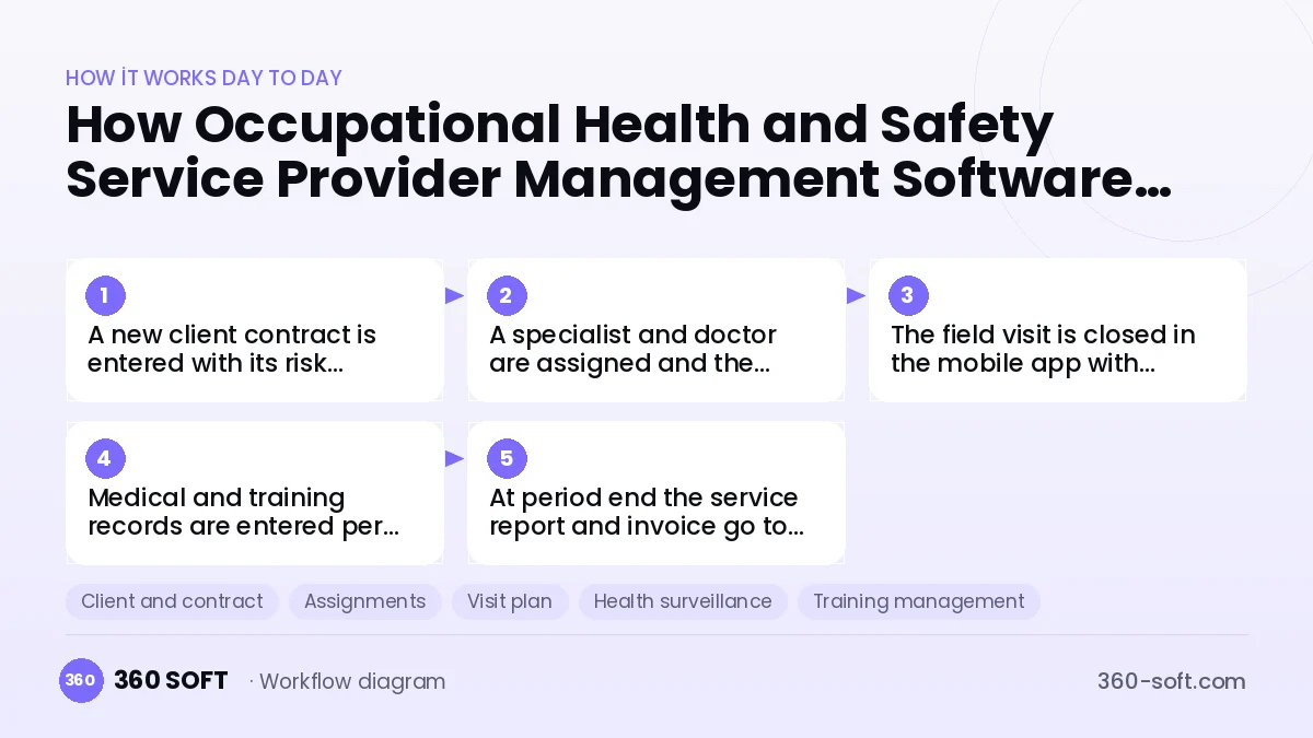 Occupational Health and Safety Service Provider Management Software