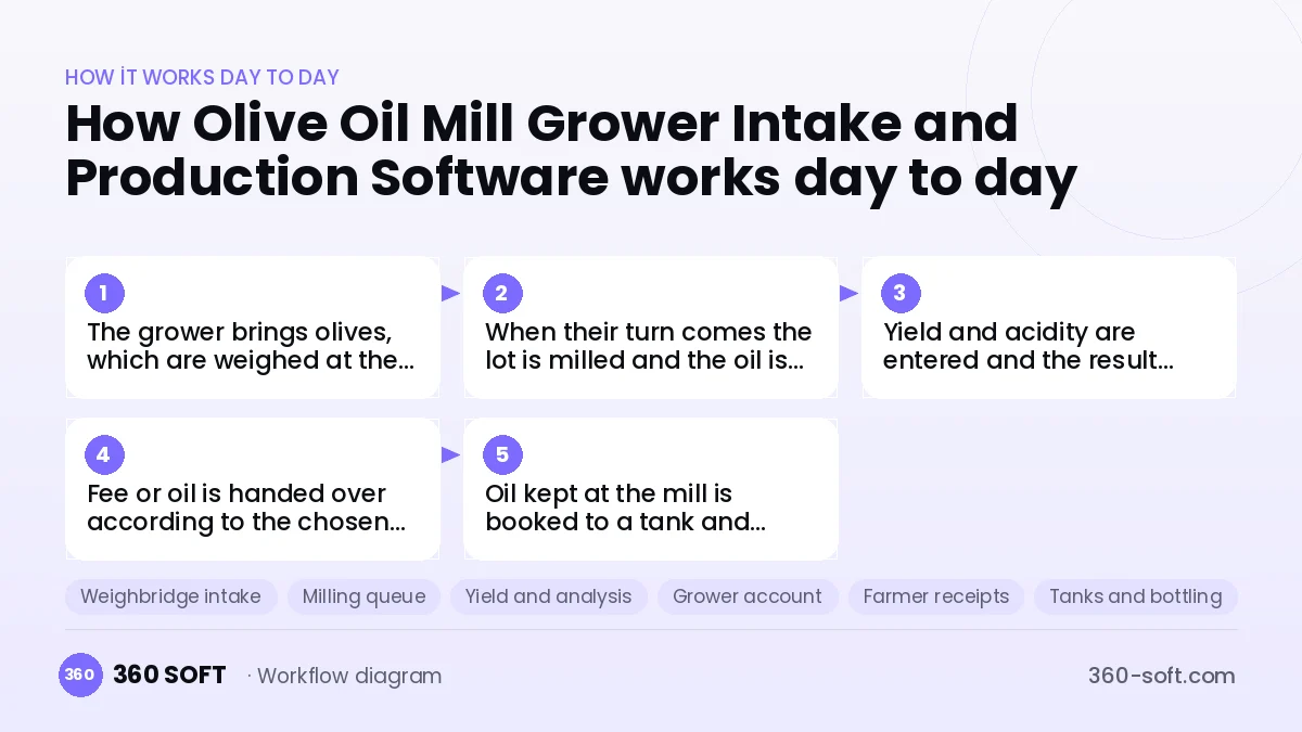 Olive Oil Mill Grower Intake and Production Software