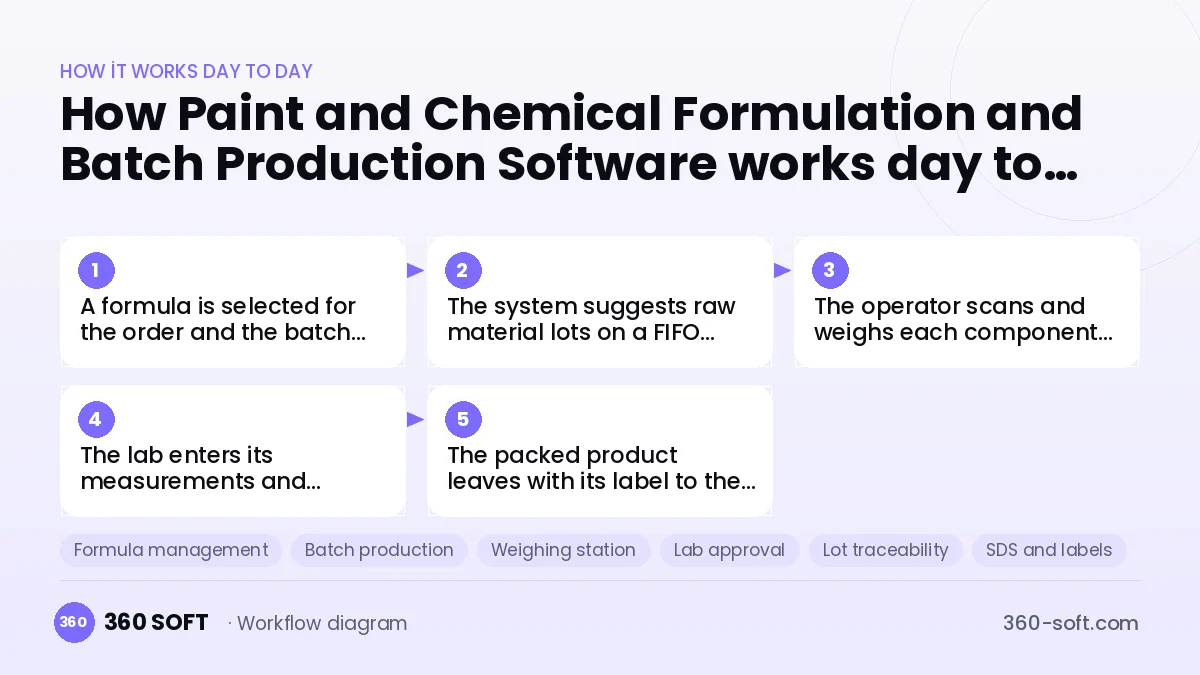 Paint and Chemical Formulation and Batch Production Software