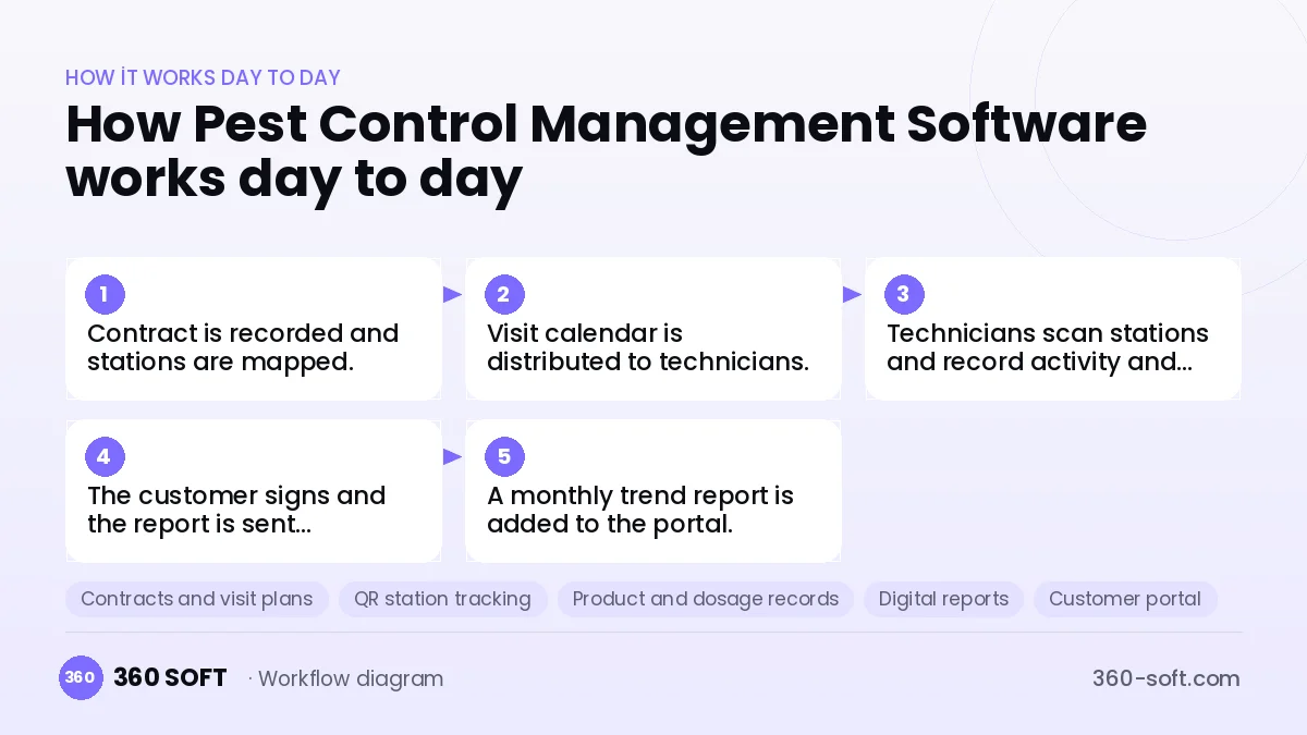 Pest Control Management Software