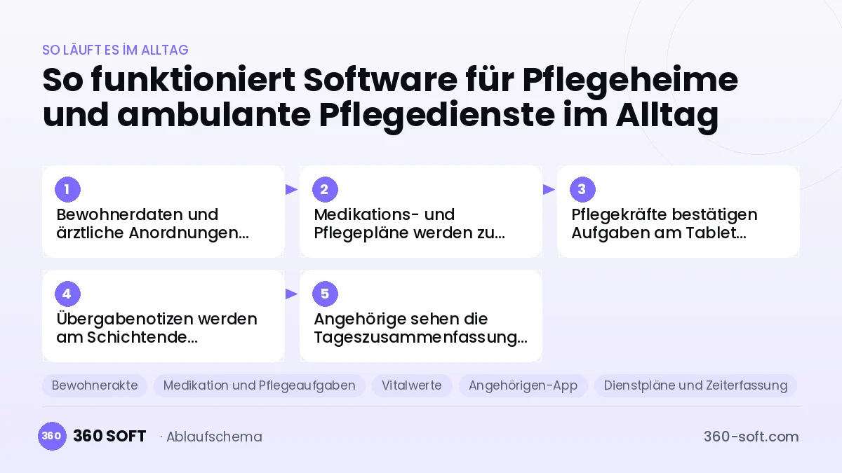 Software für Pflegeheime und ambulante Pflegedienste