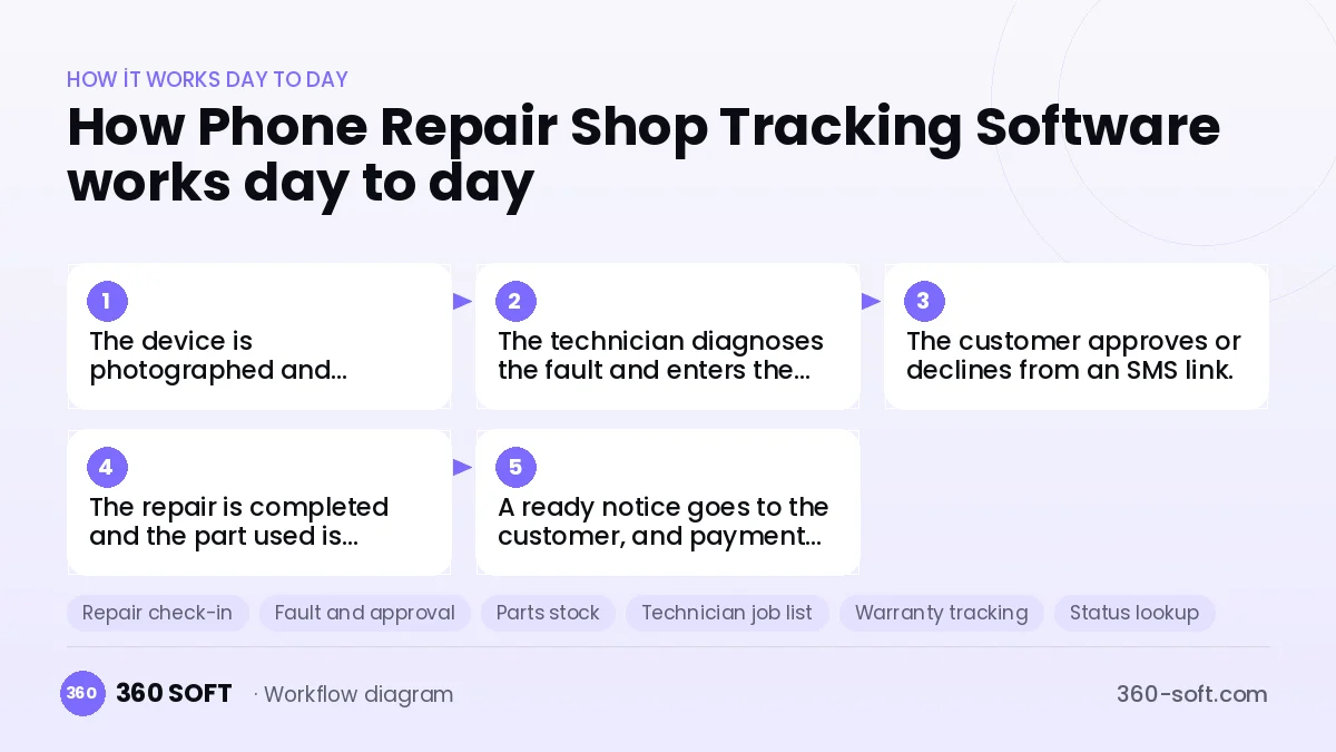 Phone Repair Shop Tracking Software