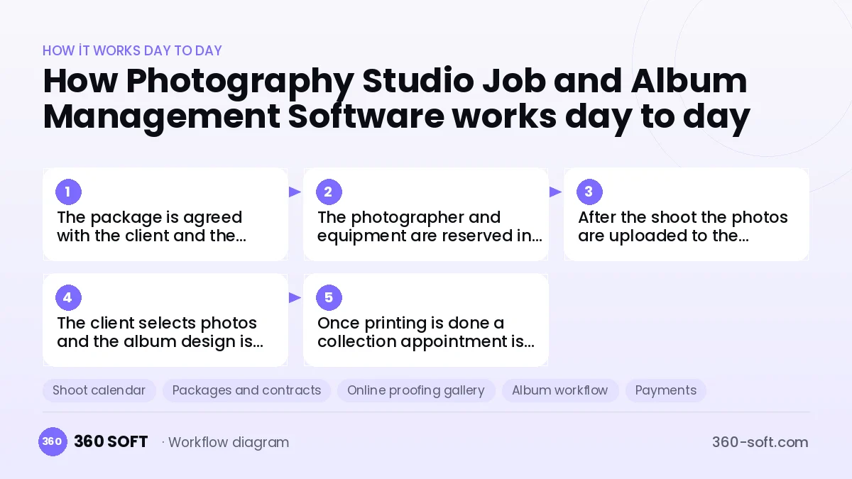 Photography Studio Job and Album Management Software