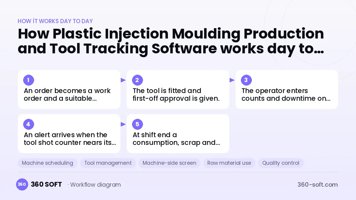 Plastic Injection Moulding Production and Tool Tracking Software