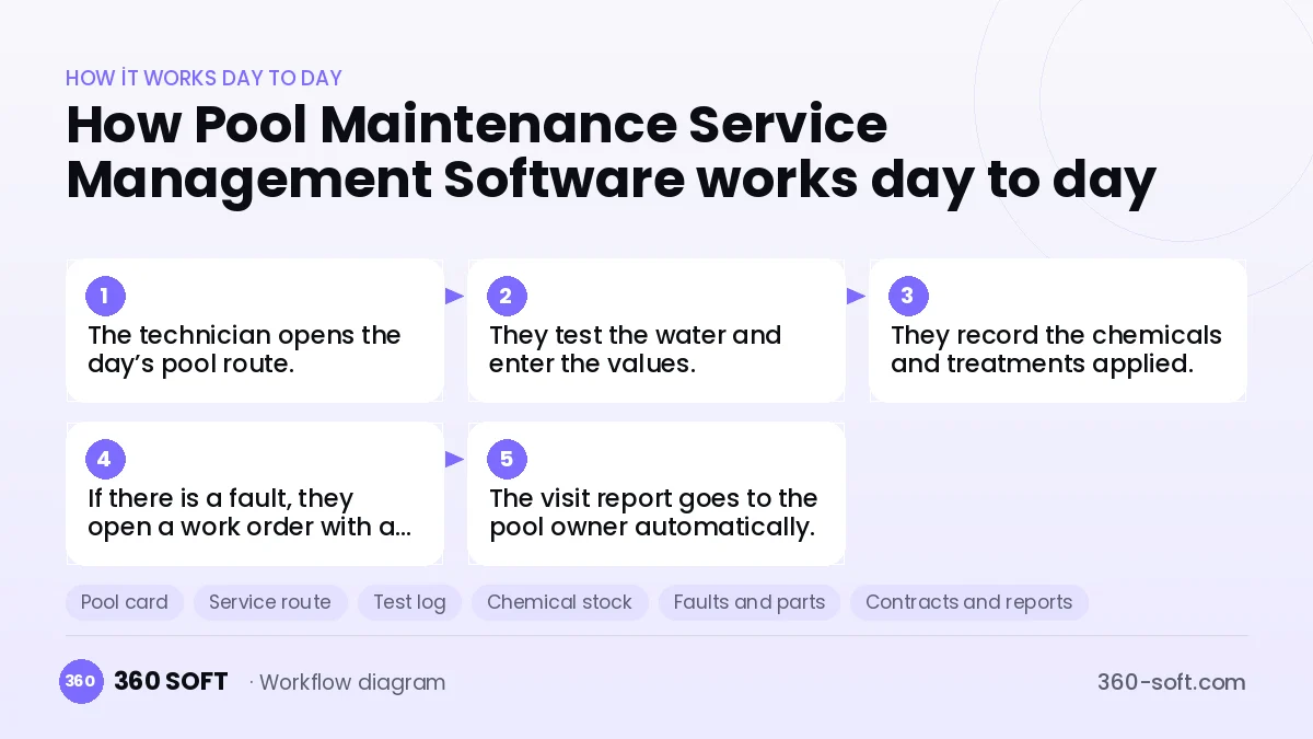 Pool Maintenance Service Management Software