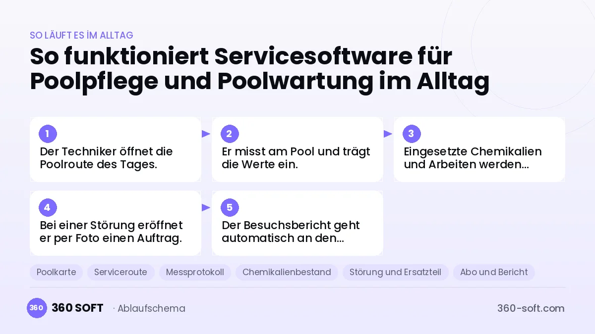 Servicesoftware für Poolpflege und Poolwartung