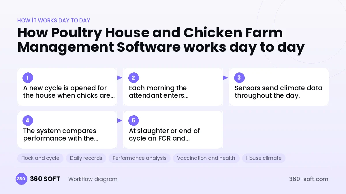 Poultry House and Chicken Farm Management Software
