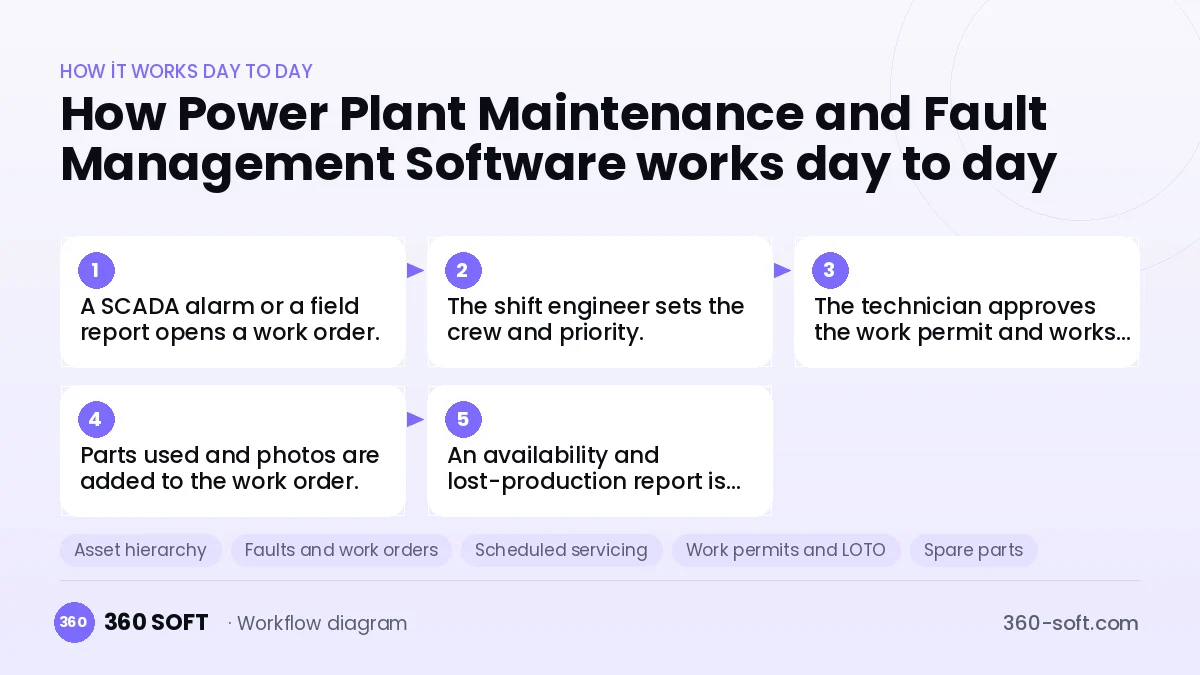 Power Plant Maintenance and Fault Management Software