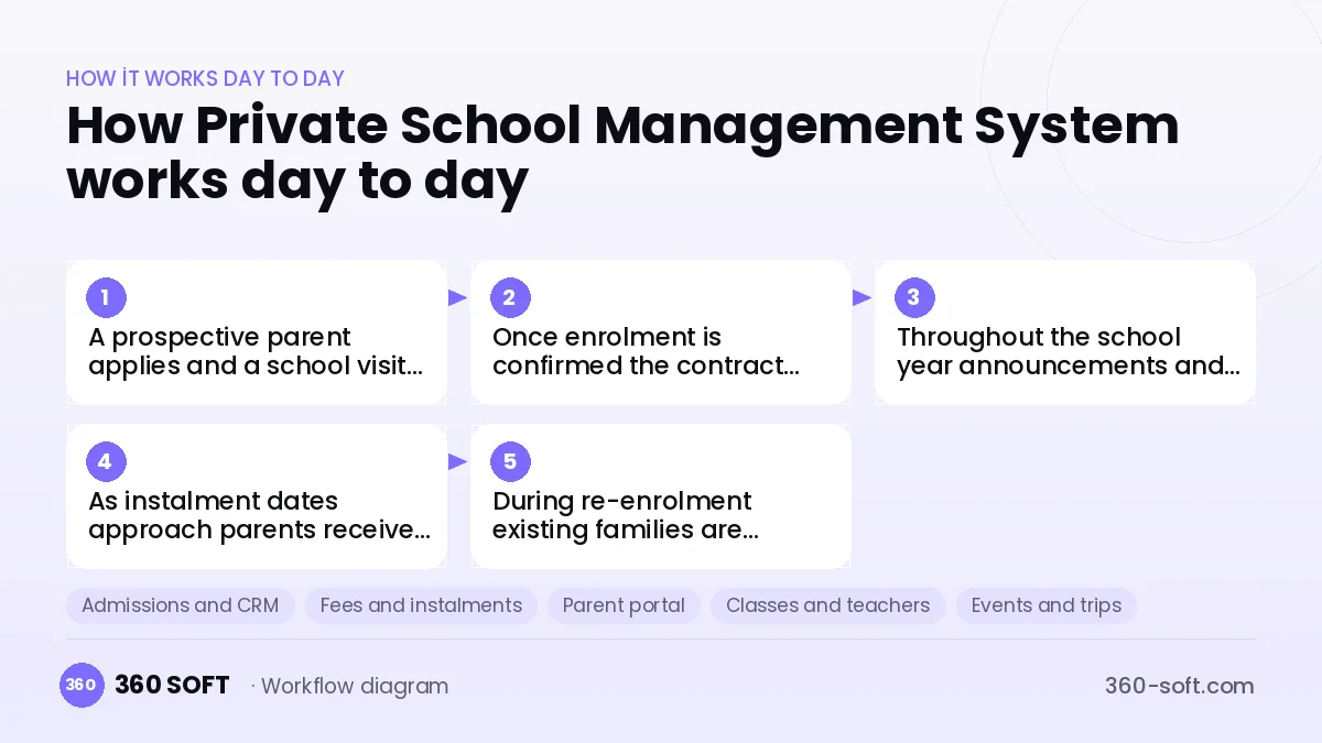 Private School Management System