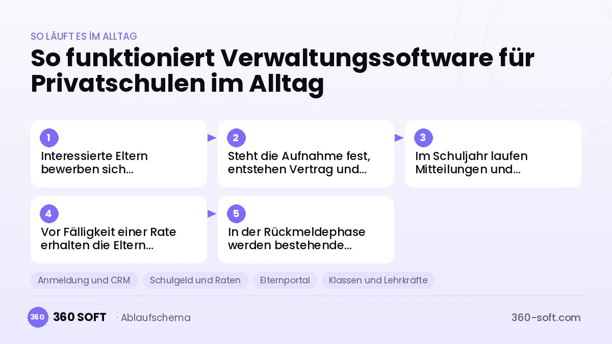 Verwaltungssoftware für Privatschulen