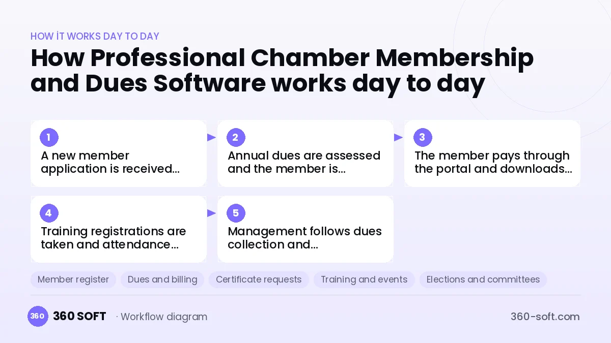 Professional Chamber Membership and Dues Software