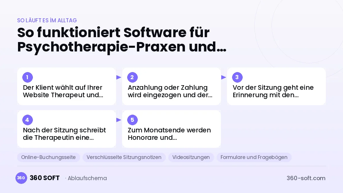 Software für Psychotherapie-Praxen und Beratungsstellen