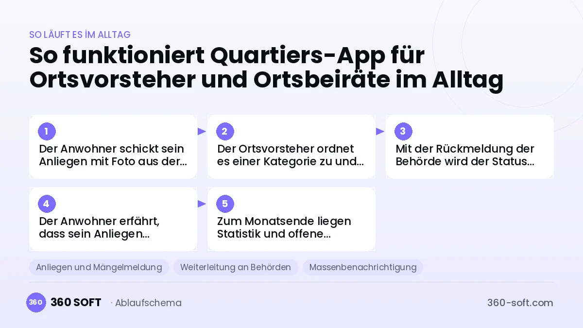 Quartiers-App für Ortsvorsteher und Ortsbeiräte