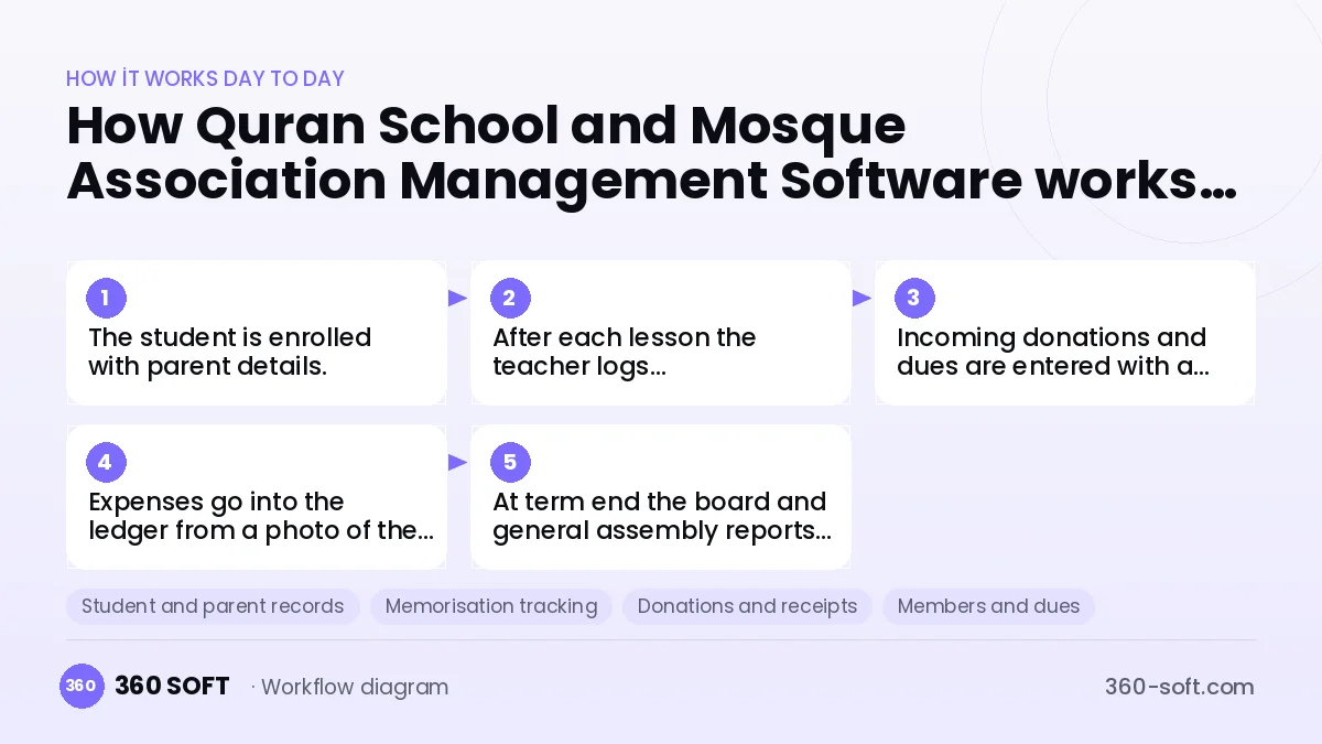 Quran School and Mosque Association Management Software