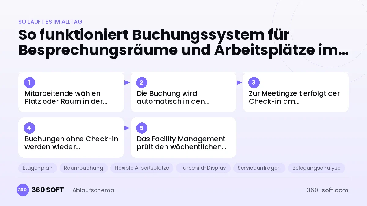 Buchungssystem für Besprechungsräume und Arbeitsplätze
