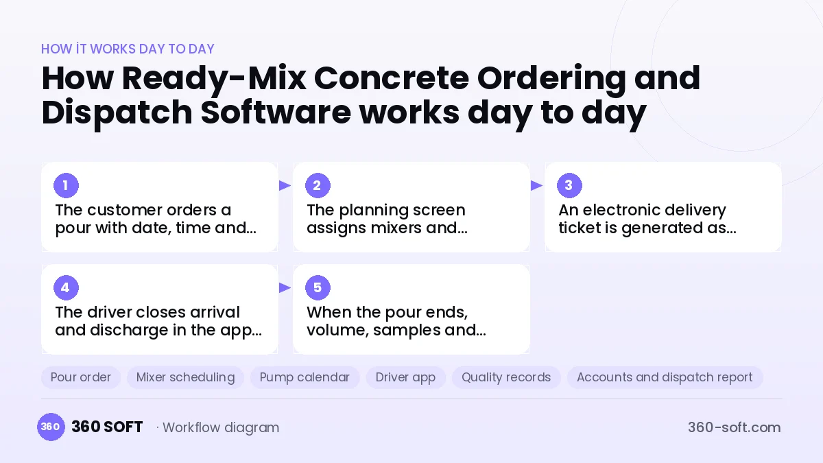 Ready-Mix Concrete Ordering and Dispatch Software