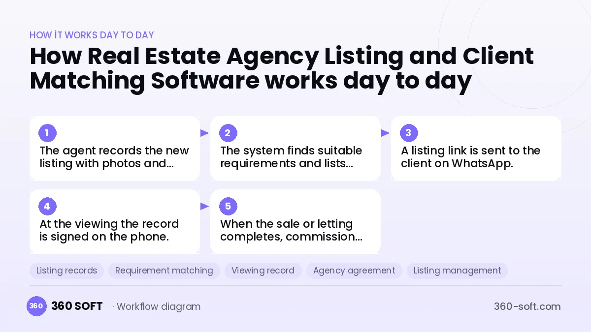 Real Estate Agency Listing and Client Matching Software