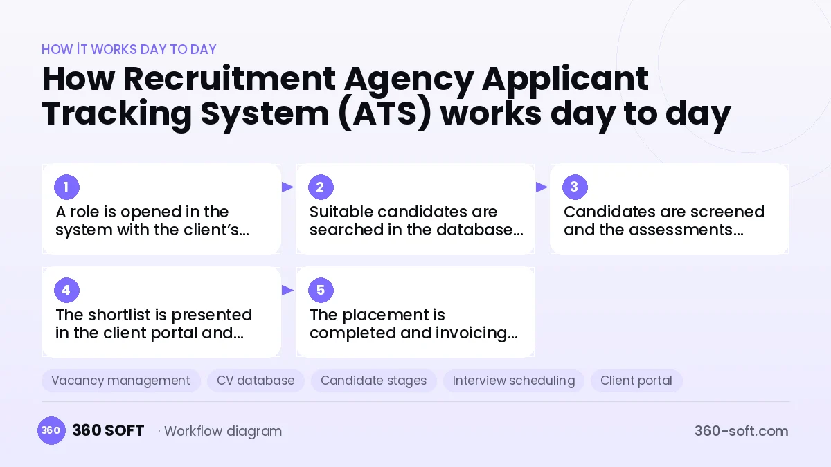 Recruitment Agency Applicant Tracking System (ATS)