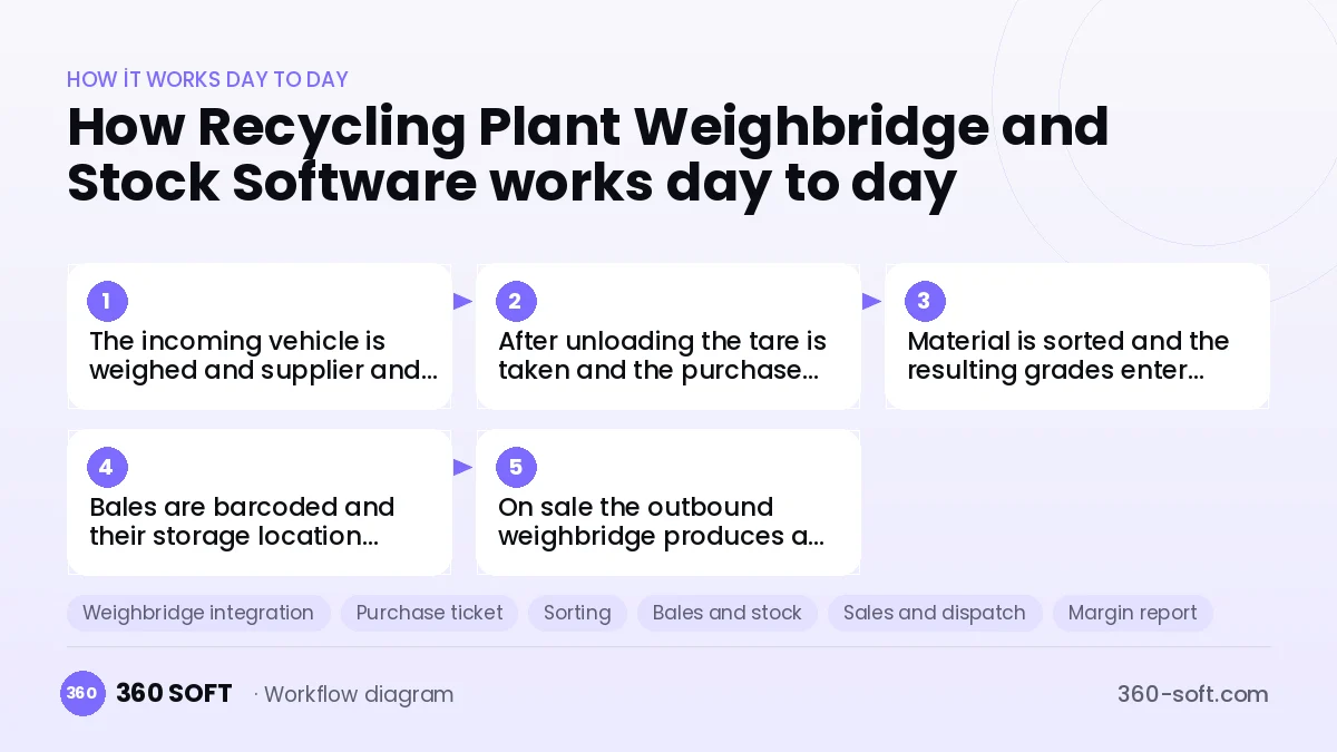 Recycling Plant Weighbridge and Stock Software