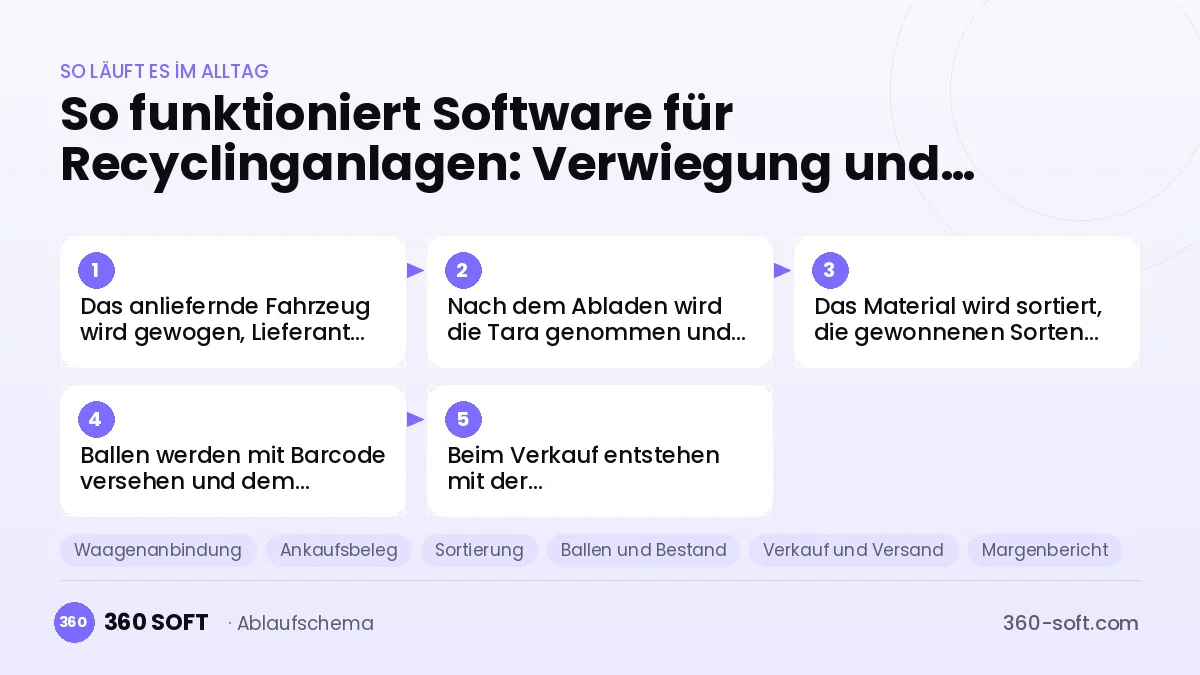 Software für Recyclinganlagen: Verwiegung und Bestand