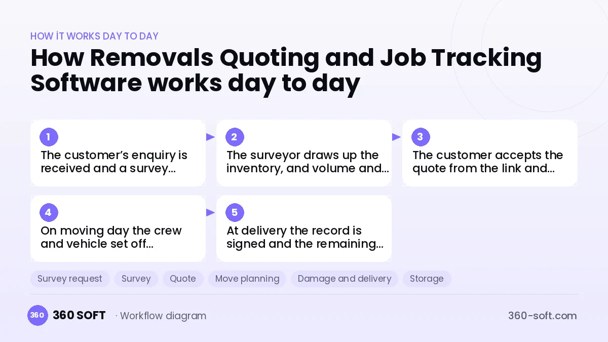 Removals Quoting and Job Tracking Software