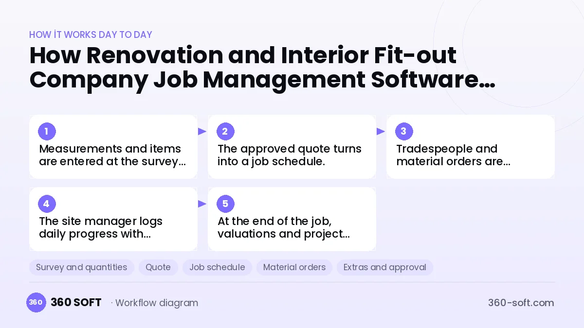 Renovation and Interior Fit-out Company Job Management Software