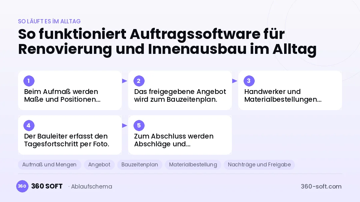Auftragssoftware für Renovierung und Innenausbau