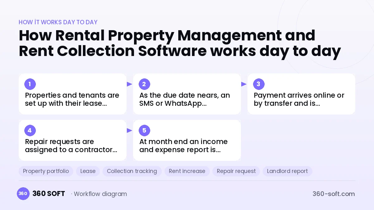 Rental Property Management and Rent Collection Software