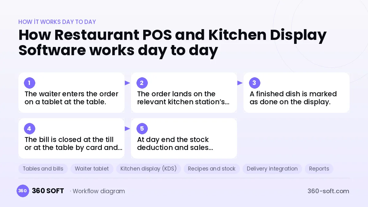 Restaurant POS and Kitchen Display Software