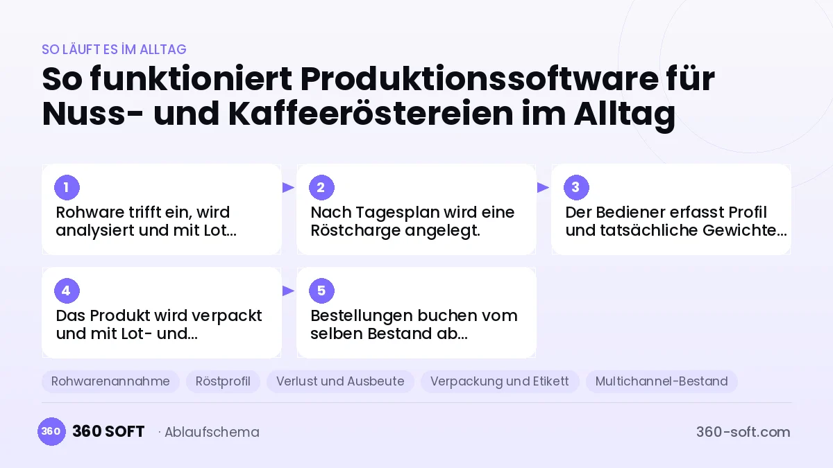 Produktionssoftware für Nuss- und Kaffeeröstereien