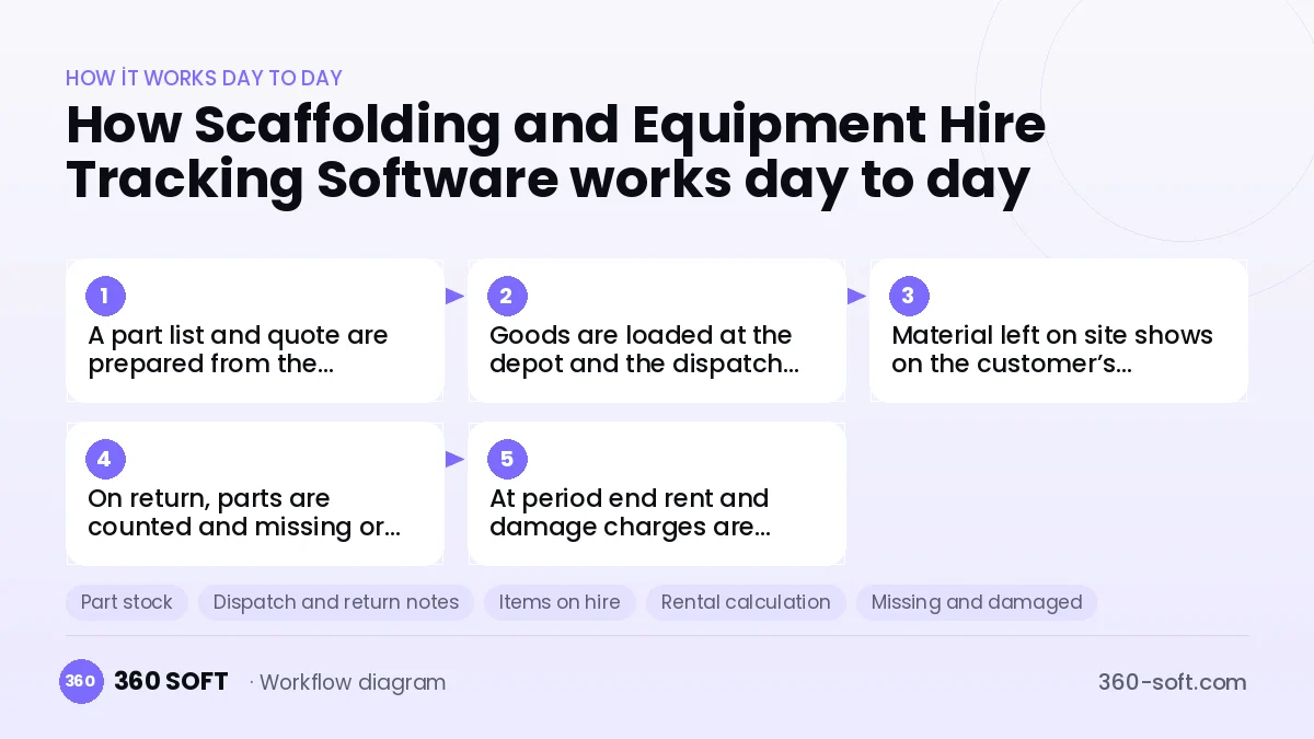 Scaffolding and Equipment Hire Tracking Software